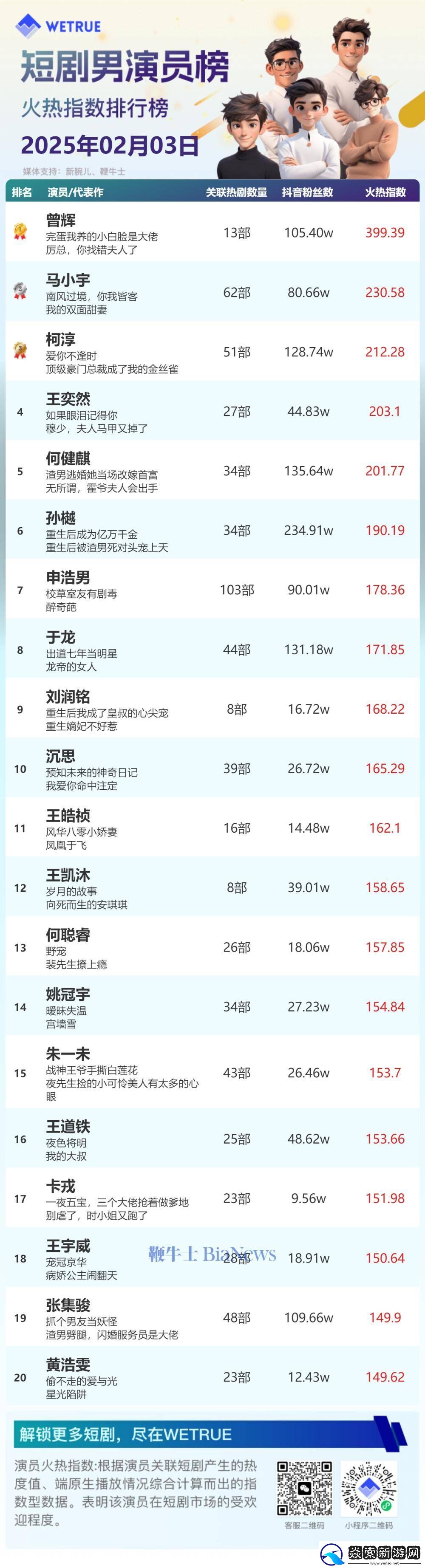 2月3日短劇演員火熱指數揭曉