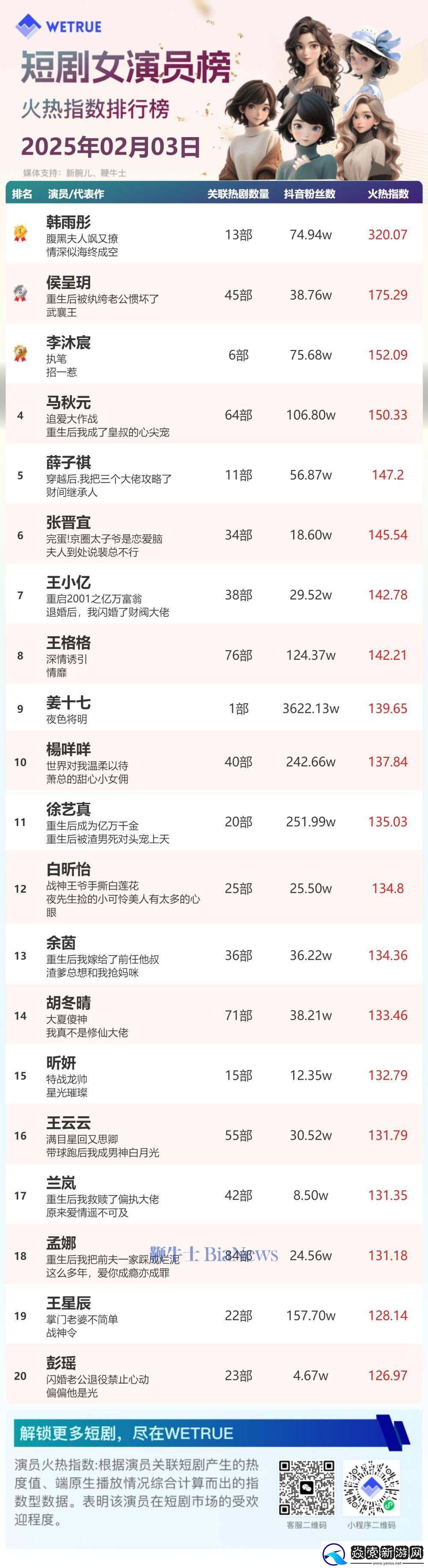 2月3日短劇演員火熱指數揭曉