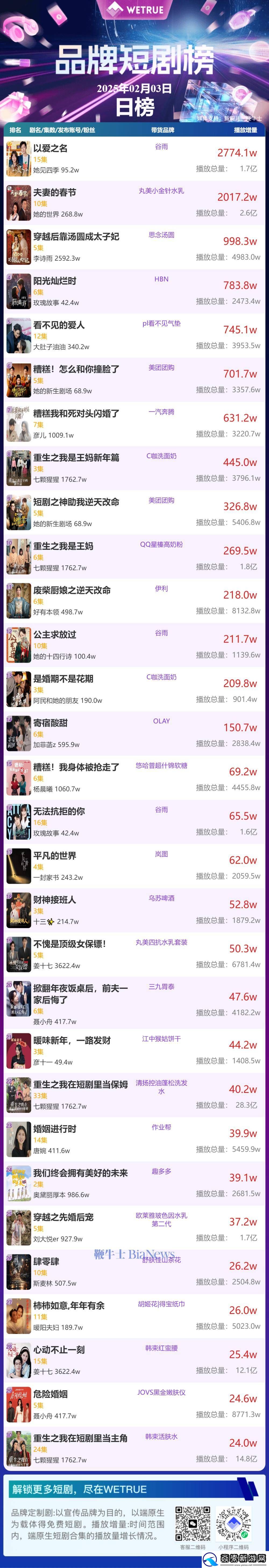 2月4日品牌短劇熱度揭曉