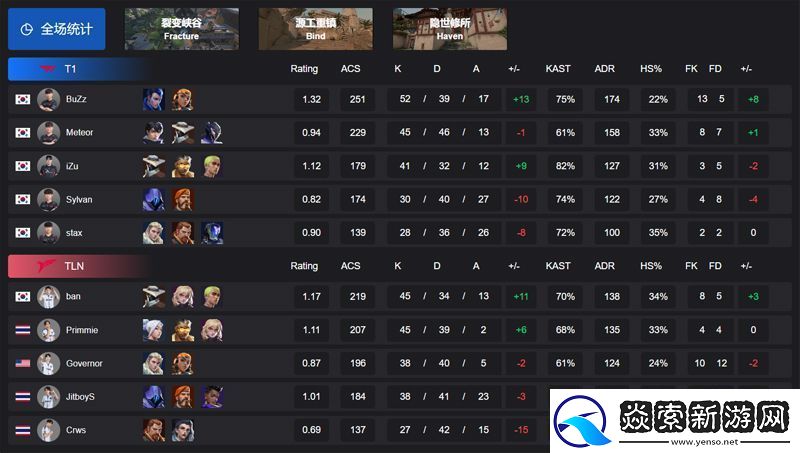 【VCT太平洋啟點賽】T1