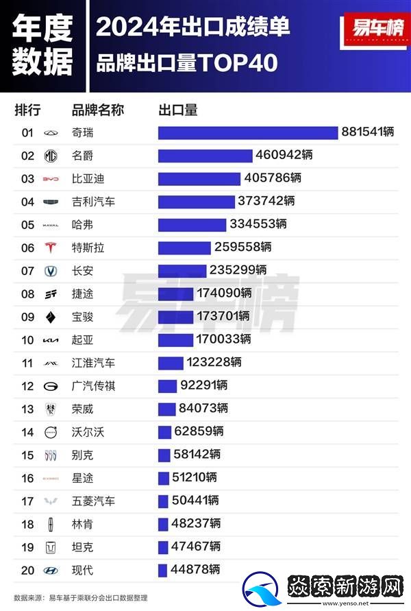 2024中國汽車出口領跑全球！奇瑞領跑
