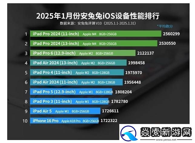 蘋果iOS性能榜大洗牌