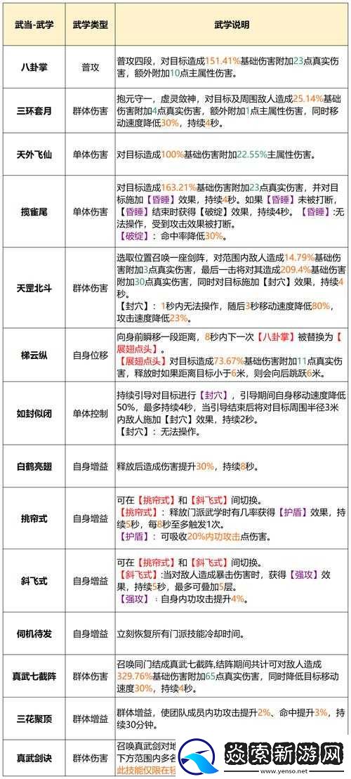 放置江湖天龍寺技能加點與武功搭配攻略