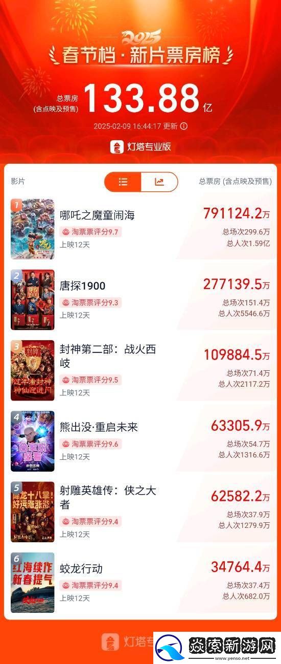 熊出沒(méi)逆襲射雕!中國(guó)電影春節(jié)檔票房再創(chuàng)新高