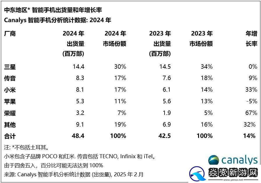 2024中東智能手機市場火力全開