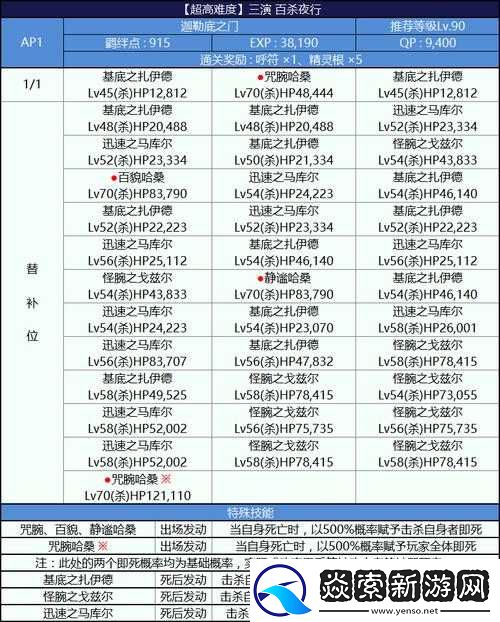 FGO尼祿祭再臨正賽王者級(jí)全面攻略