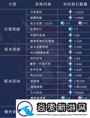 原神2024年6月14日禮包兌換碼最新更新